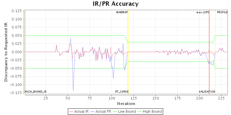 IR/PR Accuracy