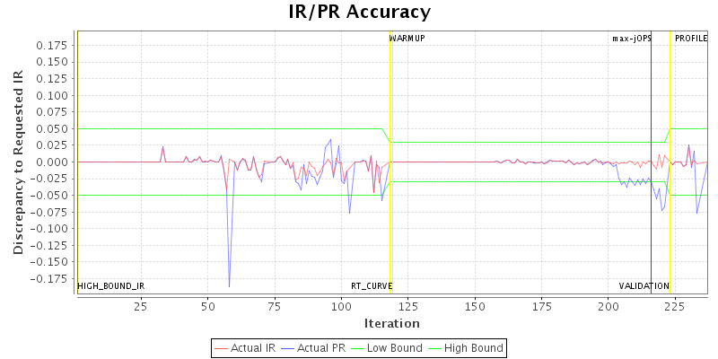 IR/PR Accuracy