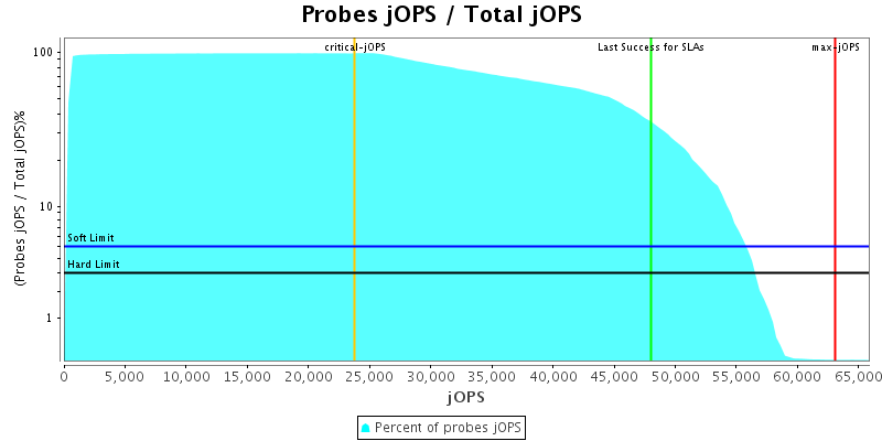 Probes jOPS / Total jOPS