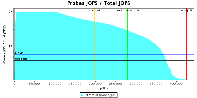 Probes jOPS / Total jOPS