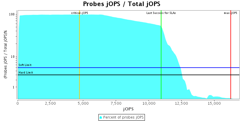 Probes jOPS / Total jOPS