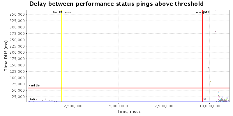 Delay between status pings