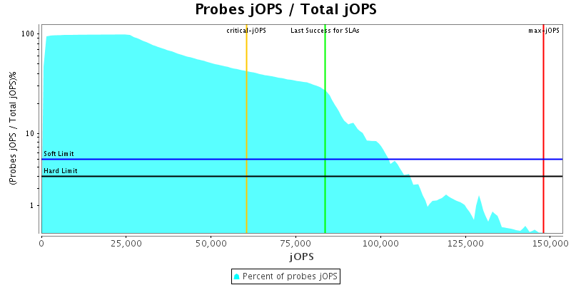 Probes jOPS / Total jOPS