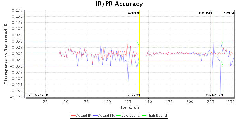 IR/PR Accuracy