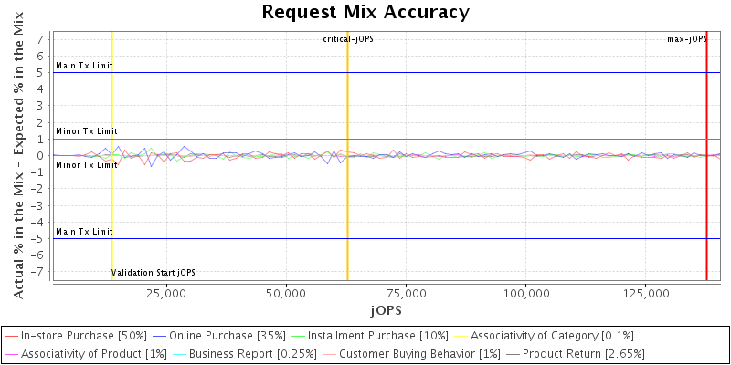 Request Mix Accuracy