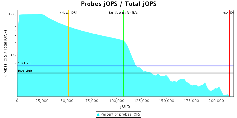 Probes jOPS / Total jOPS