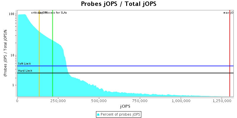 Probes jOPS / Total jOPS