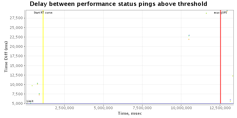 Delay between status pings