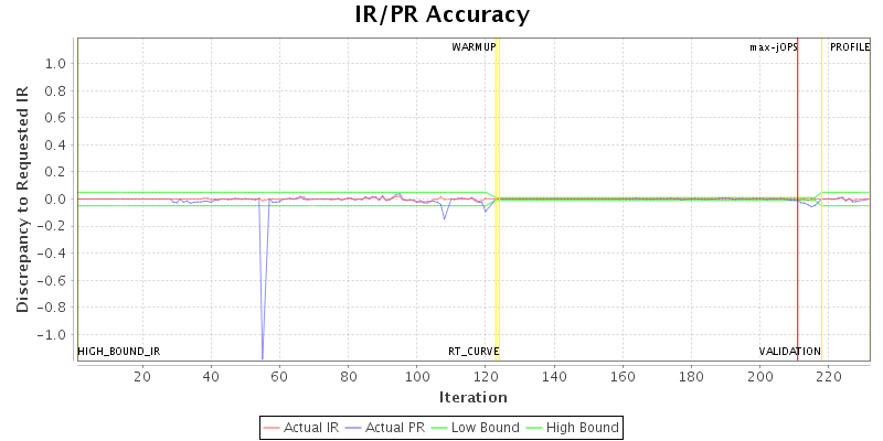 IR/PR Accuracy