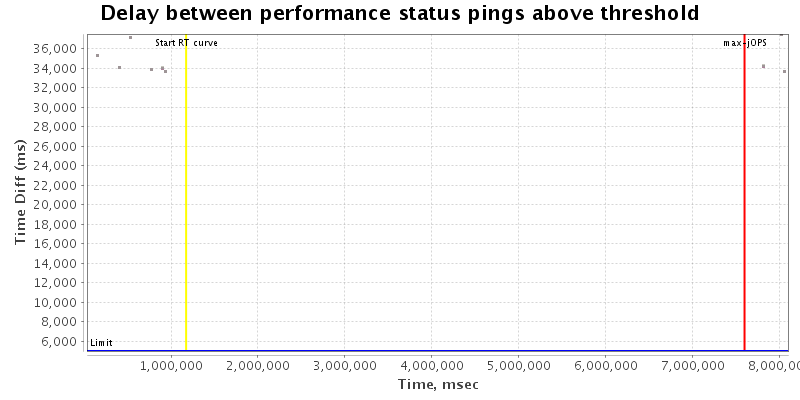 Delay between status pings