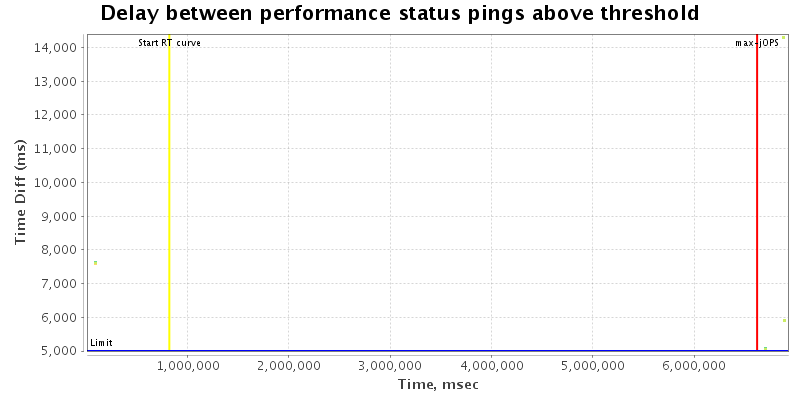 Delay between status pings