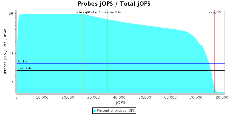 Probes jOPS / Total jOPS