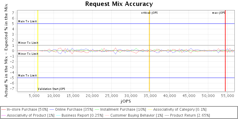 Request Mix Accuracy