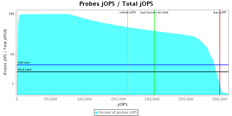 Probes jOPS / Total jOPS