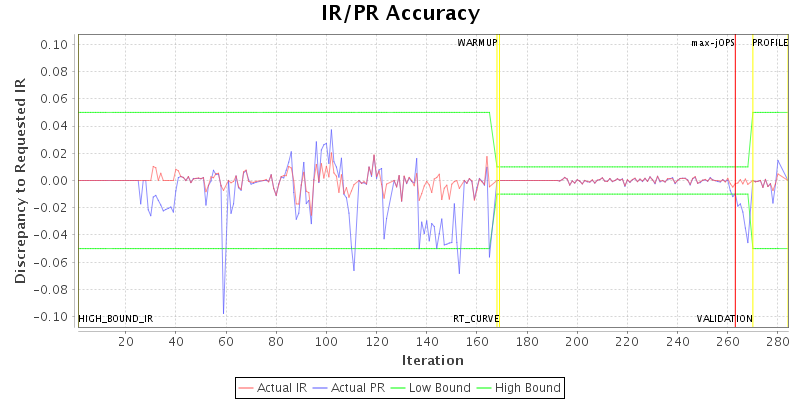 IR/PR Accuracy