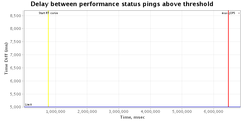 Delay between status pings