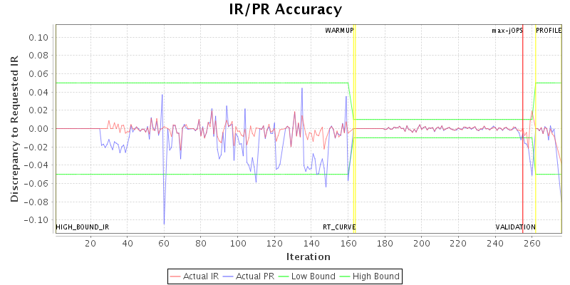 IR/PR Accuracy