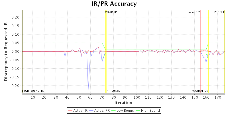 IR/PR Accuracy