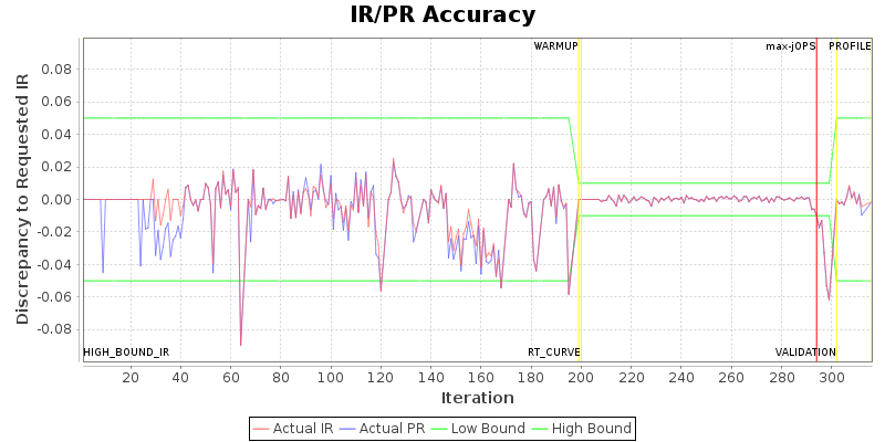IR/PR Accuracy