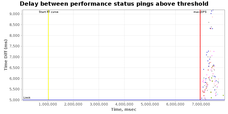 Delay between status pings