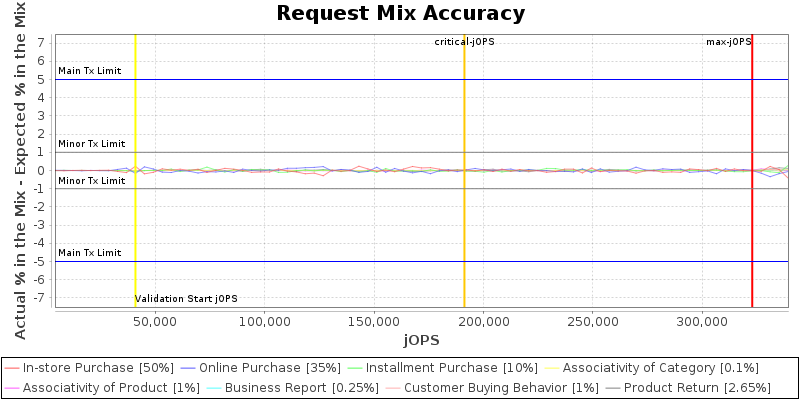 Request Mix Accuracy