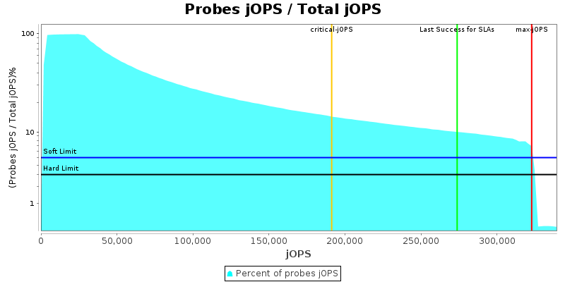 Probes jOPS / Total jOPS