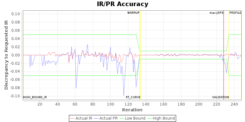 IR/PR Accuracy