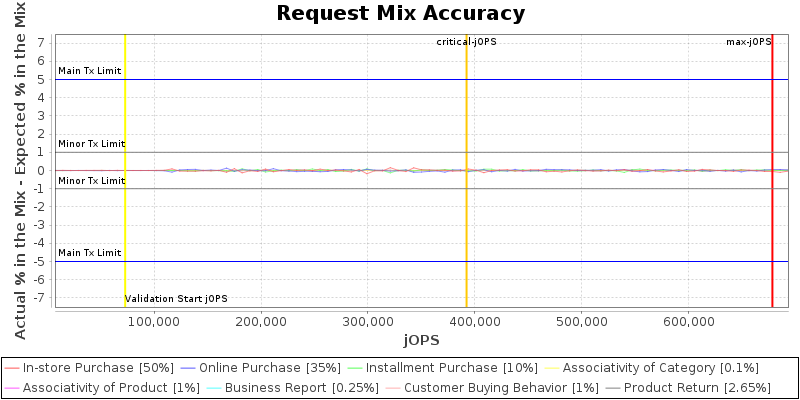 Request Mix Accuracy
