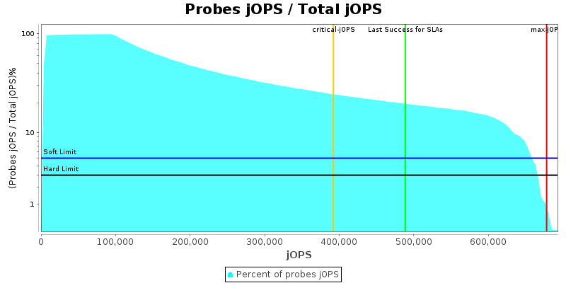 Probes jOPS / Total jOPS