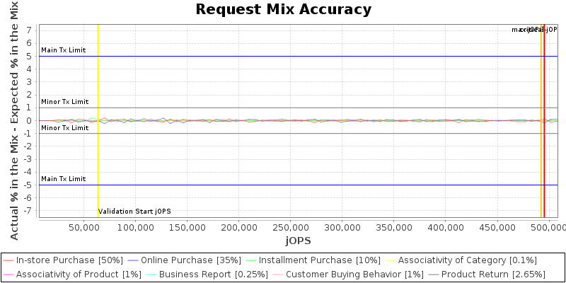 Request Mix Accuracy