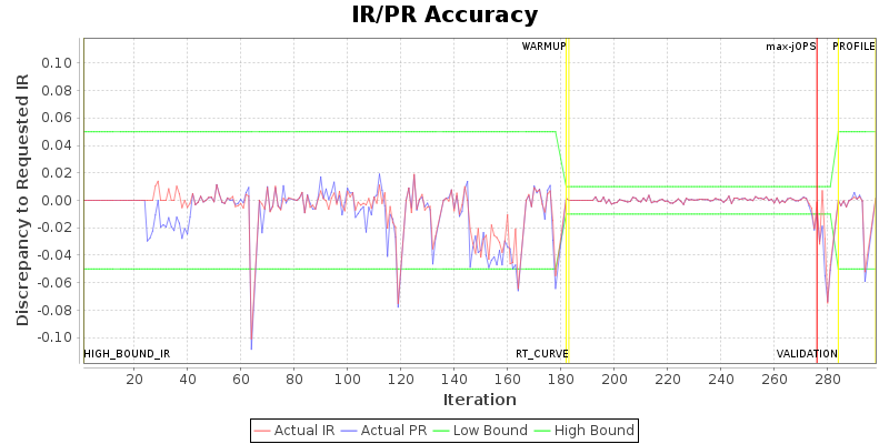 IR/PR Accuracy