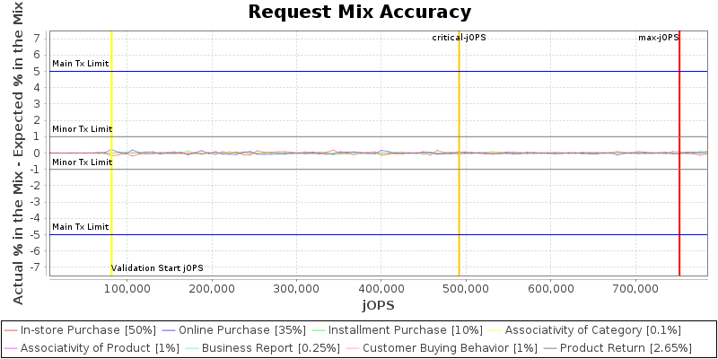 Request Mix Accuracy