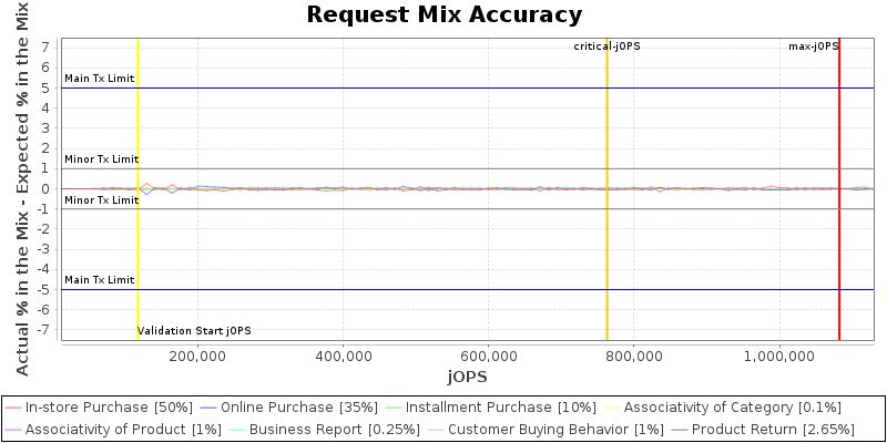 Request Mix Accuracy