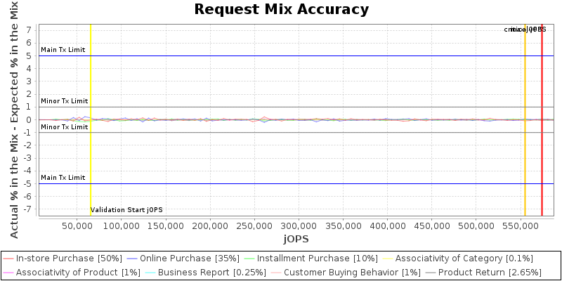 Request Mix Accuracy