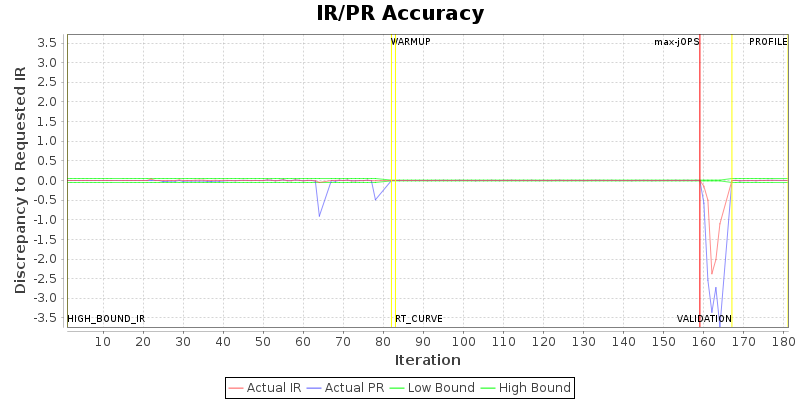 IR/PR Accuracy