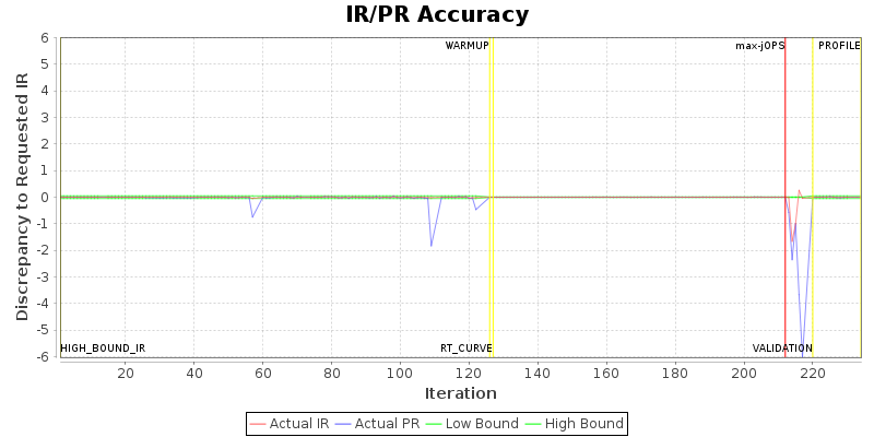 IR/PR Accuracy