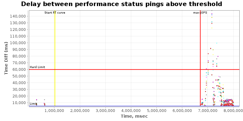 Delay between status pings