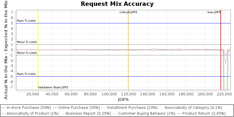 Request Mix Accuracy