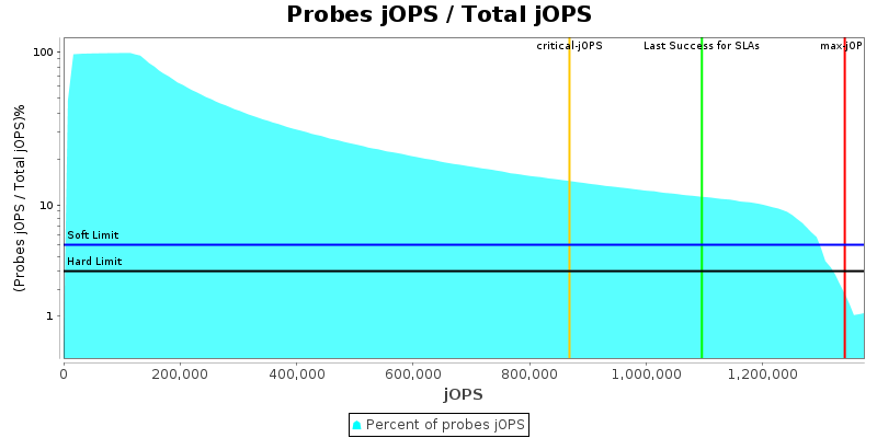 Probes jOPS / Total jOPS