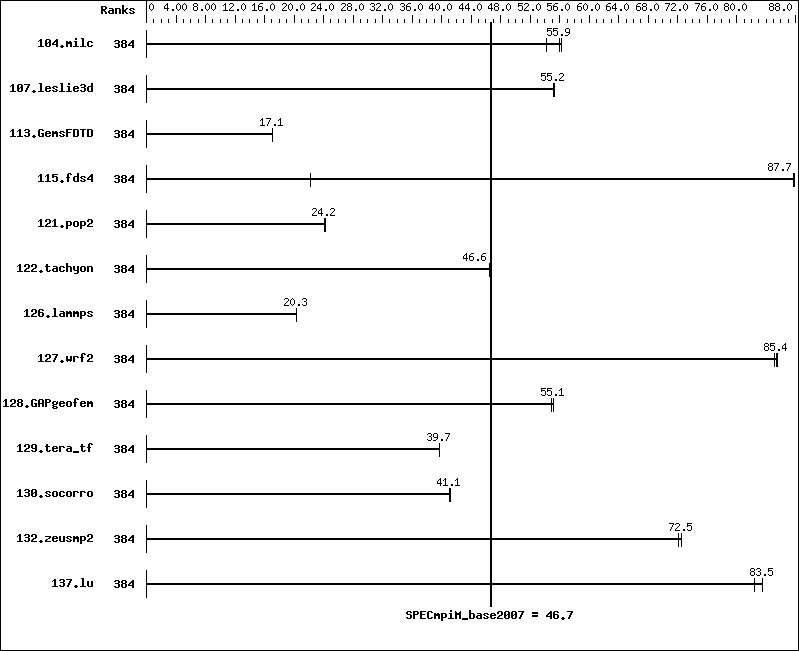 Benchmark results graph