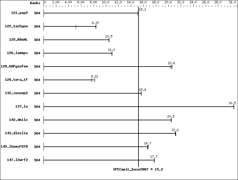 Benchmark results graph