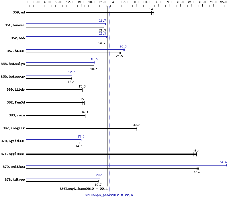 Benchmark results graph