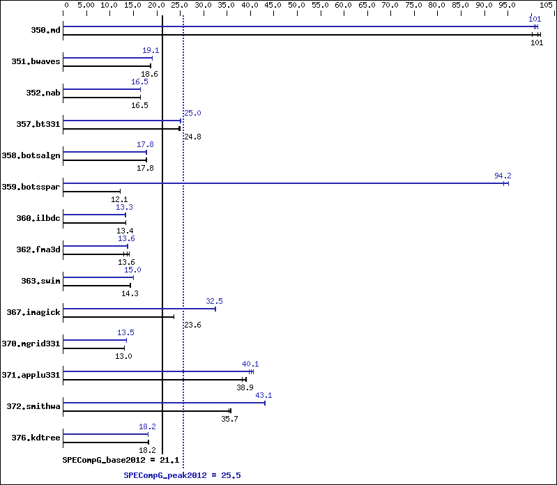 Benchmark results graph