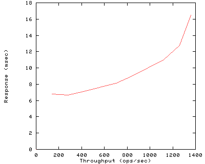 Performance Graph