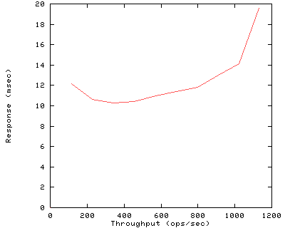 Performance Graph