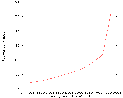 Performance Graph