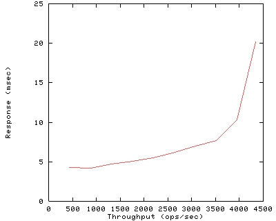 Performance Graph