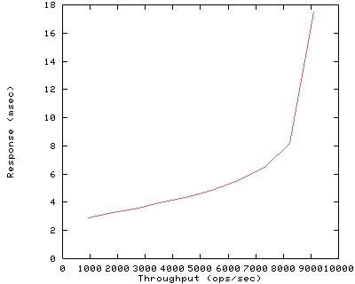 Performance Graph