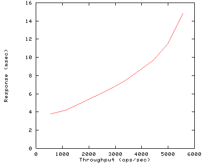 Performance Graph