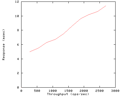 Performance Graph